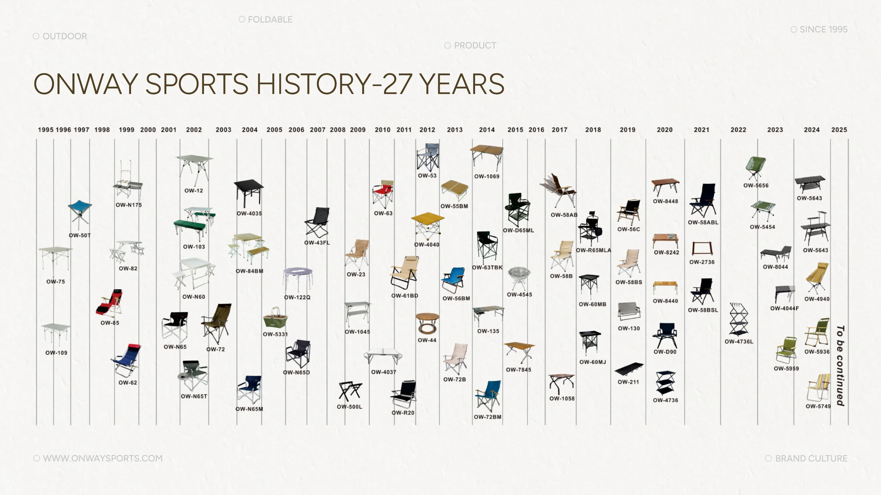 27 years of ONWAY SPORTS product designs, 1995 to 2025